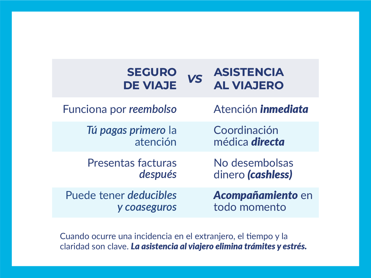 diferencia entre seguro de viaje y asistencia al viajero